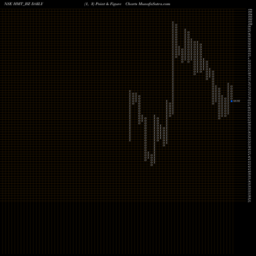 Free Point and Figure charts Hmt Ltd - HMT_BZ share NSE Stock Exchange 