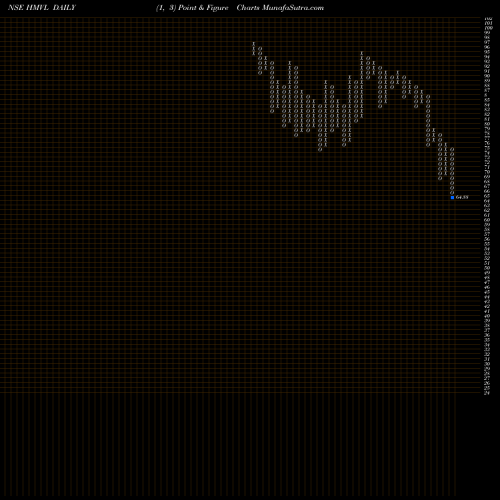 Free Point and Figure charts Hindustan Media Ventures Limited HMVL share NSE Stock Exchange 