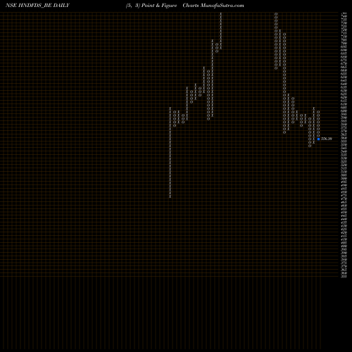 Free Point and Figure charts Hindustan Foods Limited HNDFDS_BE share NSE Stock Exchange 
