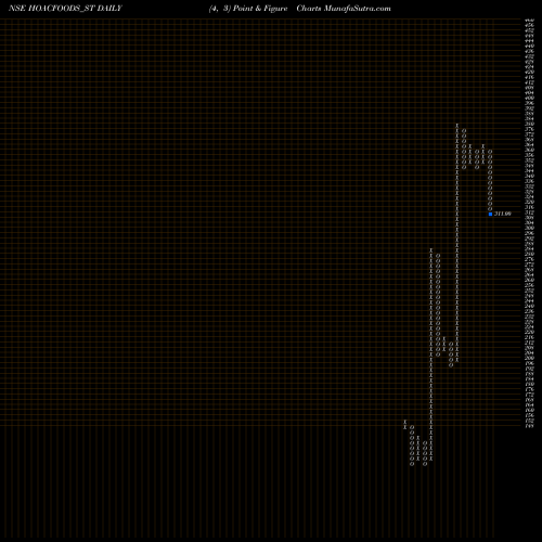 Free Point and Figure charts Hoac Foods India Limited HOACFOODS_ST share NSE Stock Exchange 
