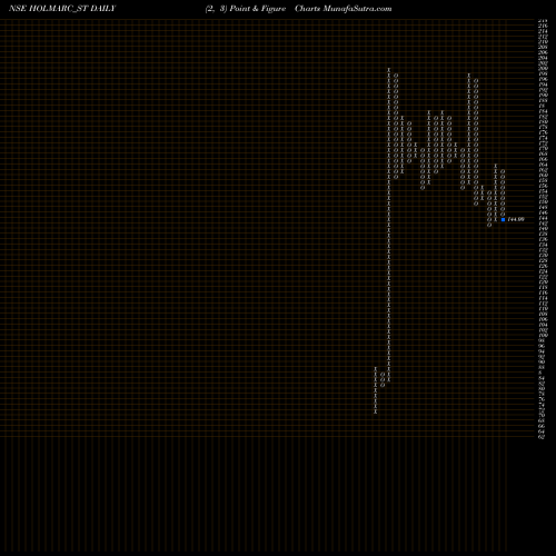 Free Point and Figure charts Holmarc Opto Mechatro L HOLMARC_ST share NSE Stock Exchange 