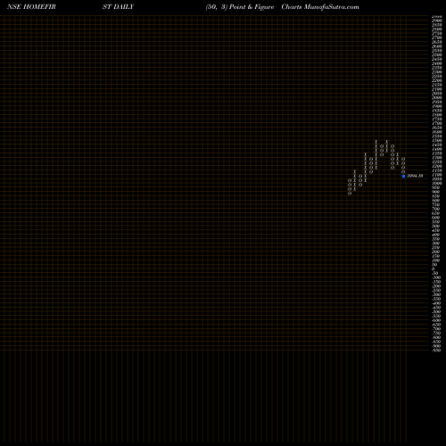 Free Point and Figure charts Home First Fin Co Ind Ltd HOMEFIRST share NSE Stock Exchange 