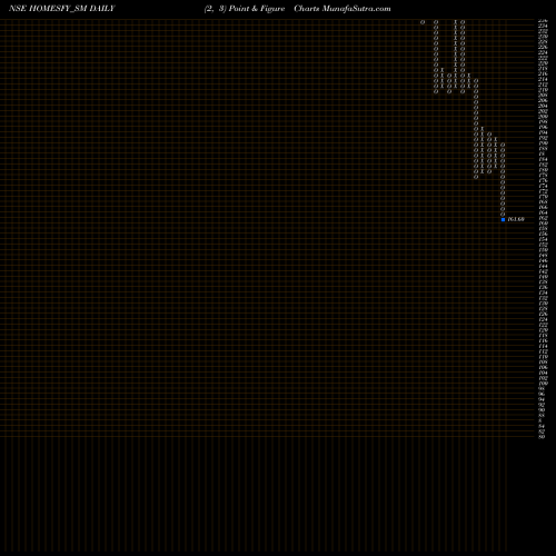 Free Point and Figure charts Homesfy Realty Limited HOMESFY_SM share NSE Stock Exchange 