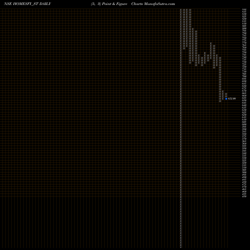 Free Point and Figure charts Homesfy Realty Limited HOMESFY_ST share NSE Stock Exchange 