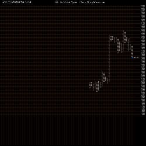 Free Point and Figure charts Honda Siel Power Products Limited HONDAPOWER share NSE Stock Exchange 