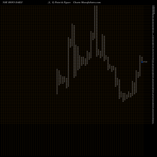 Free Point and Figure charts HOV Services Limited HOVS share NSE Stock Exchange 