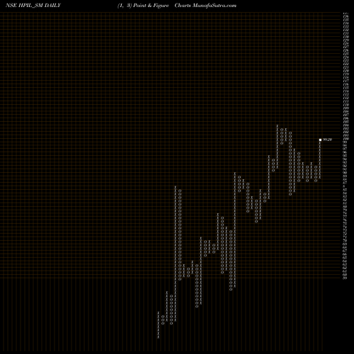 Free Point and Figure charts Hindprakash Industry Ltd HPIL_SM share NSE Stock Exchange 