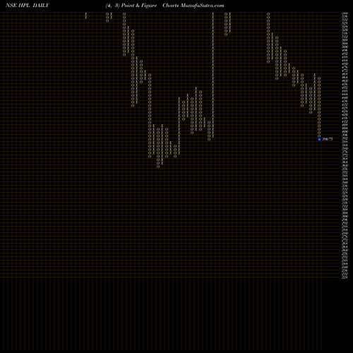 Free Point and Figure charts HPL Electric HPL share NSE Stock Exchange 