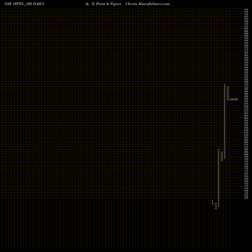 Free Point and Figure charts Hp Telecom India Limited HPTL_SM share NSE Stock Exchange 