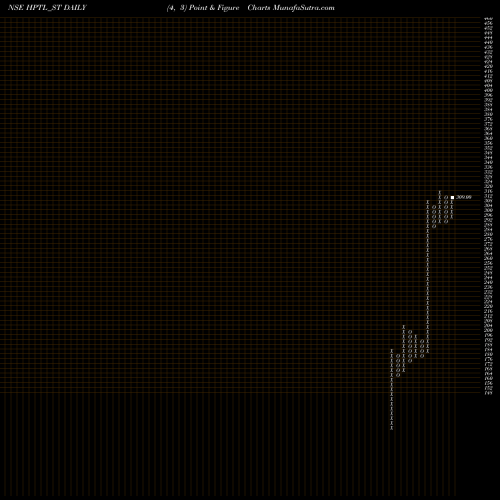 Free Point and Figure charts Hp Telecom India Limited HPTL_ST share NSE Stock Exchange 