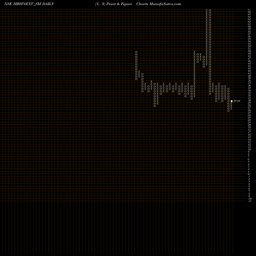 Free Point and Figure charts Hrh Next Services Limited HRHNEXT_SM share NSE Stock Exchange 