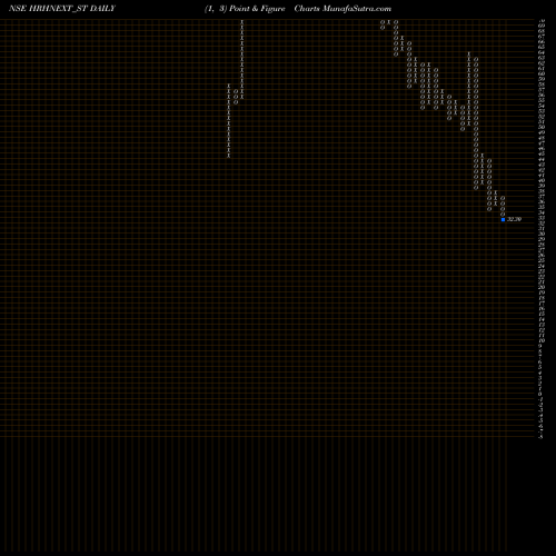 Free Point and Figure charts Hrh Next Services Limited HRHNEXT_ST share NSE Stock Exchange 