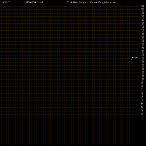 Free Point and Figure charts Hsbcamc - Hsbcgold HSBCGOLD share NSE Stock Exchange 