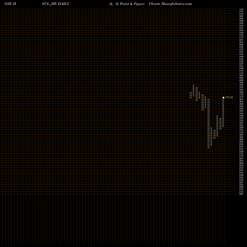 Free Point and Figure charts Himadri Speciality Chem L HSCL_BE share NSE Stock Exchange 