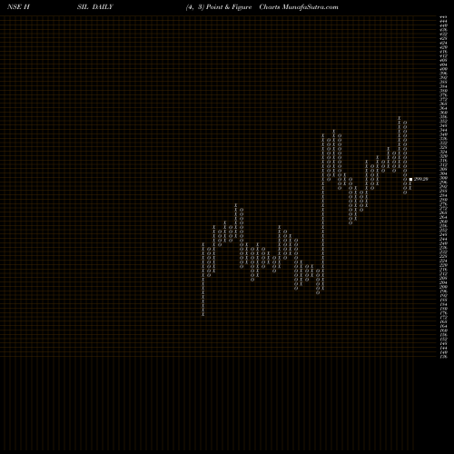 Free Point and Figure charts HSIL Limited HSIL share NSE Stock Exchange 