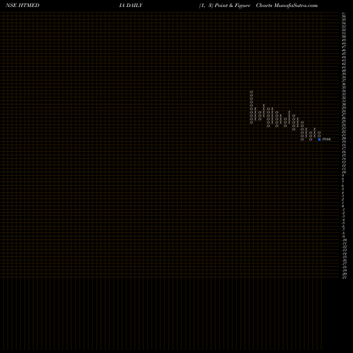 Free Point and Figure charts HT Media Limited HTMEDIA share NSE Stock Exchange 