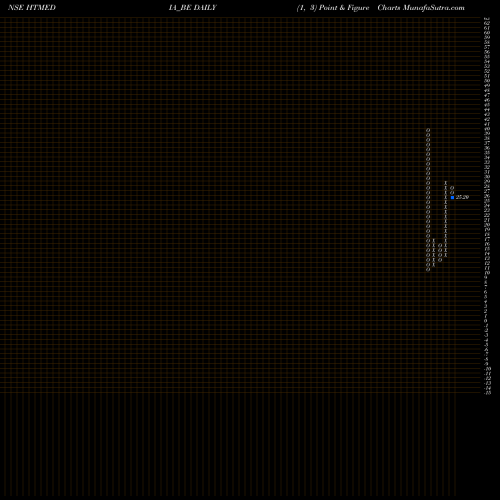 Free Point and Figure charts Ht Media Limited HTMEDIA_BE share NSE Stock Exchange 
