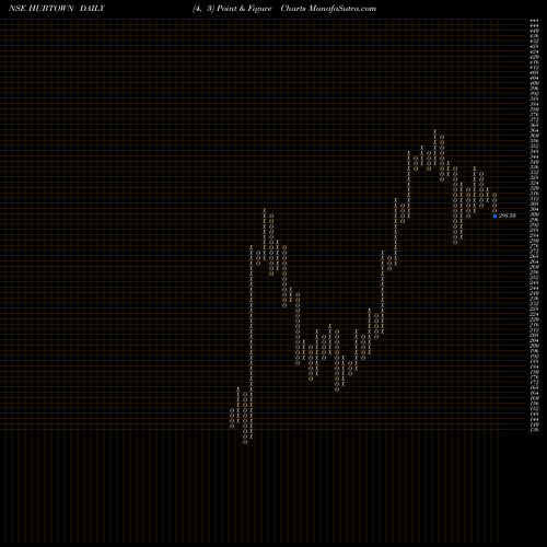 Free Point and Figure charts Hubtown Limited HUBTOWN share NSE Stock Exchange 
