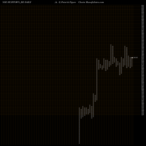 Free Point and Figure charts Hubtown Limited HUBTOWN_BE share NSE Stock Exchange 