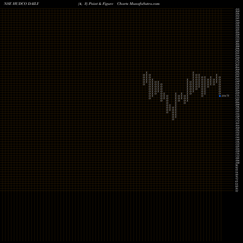 Free Point and Figure charts 8.20 Ncd05mar27 Fv 1000 HUDCO share NSE Stock Exchange 
