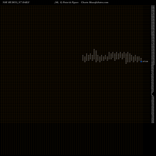 Free Point and Figure charts Bond 7.19% Pa Tax Free S2 HUDCO_N7 share NSE Stock Exchange 