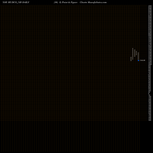Free Point and Figure charts 8.51% Tax Freetri Sr2a HUDCO_NB share NSE Stock Exchange 