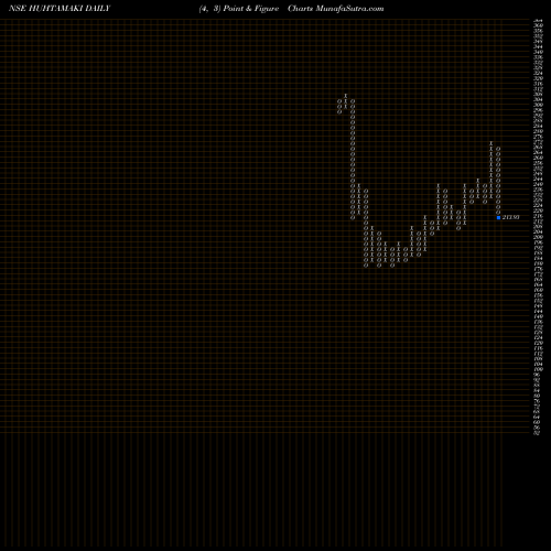 Free Point and Figure charts Huhtamaki India Limited HUHTAMAKI share NSE Stock Exchange 