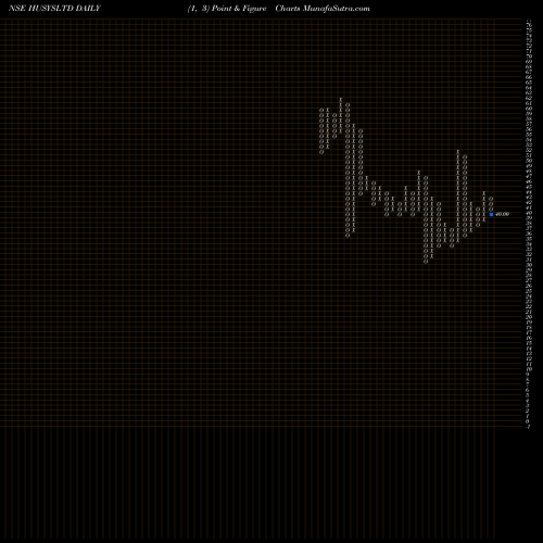Free Point and Figure charts Husys Consulting Ltd. HUSYSLTD share NSE Stock Exchange 