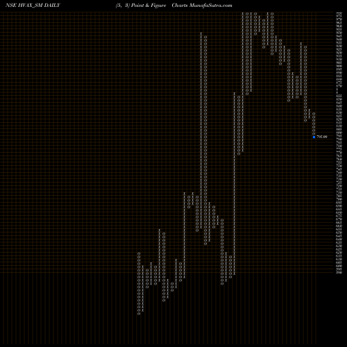 Free Point and Figure charts Hvax Technologies Limited HVAX_SM share NSE Stock Exchange 