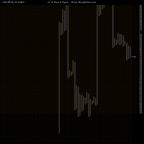 Free Point and Figure charts Hvax Technologies Limited HVAX_ST share NSE Stock Exchange 