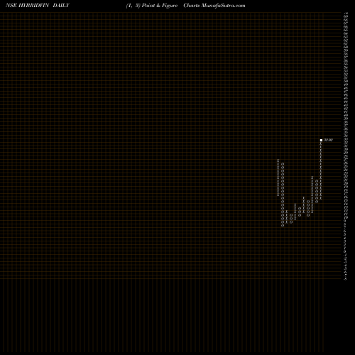 Free Point and Figure charts Hybrid Financial Service HYBRIDFIN share NSE Stock Exchange 