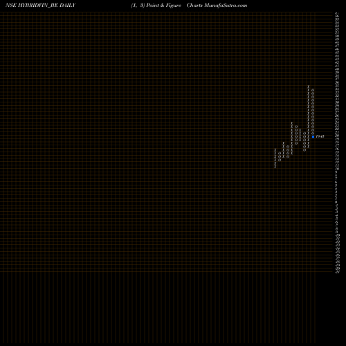Free Point and Figure charts Hybrid Financial Service HYBRIDFIN_BE share NSE Stock Exchange 