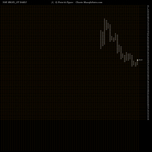 Free Point and Figure charts Ibl Finance Limited IBLFL_ST share NSE Stock Exchange 