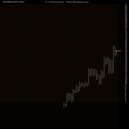 Free Point and Figure charts Indiabulls Real Estate Limited IBREALEST share NSE Stock Exchange 