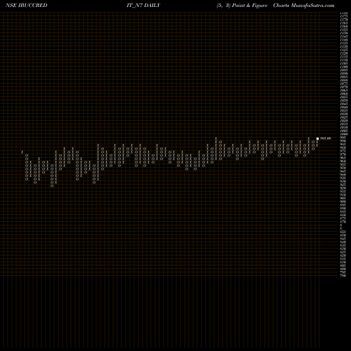 Free Point and Figure charts Serencd8.66%srivciii&iv IBUCCREDIT_N7 share NSE Stock Exchange 