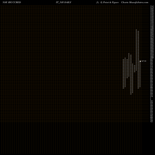 Free Point and Figure charts Sec Re Ncd 9.40% Sr.iii IBUCCREDIT_NH share NSE Stock Exchange 