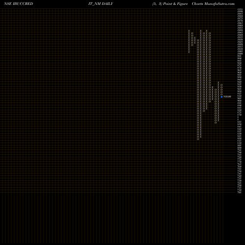 Free Point and Figure charts Sec Re Ncd 10.30% Sr.vii IBUCCREDIT_NM share NSE Stock Exchange 