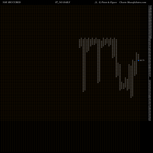 Free Point and Figure charts Sec Re Ncd 9.85% Sr.viii IBUCCREDIT_NO share NSE Stock Exchange 