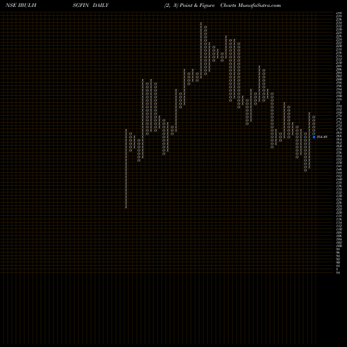 Free Point and Figure charts Indiabulls Housing Finance Limited IBULHSGFIN share NSE Stock Exchange 