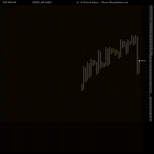 Free Point and Figure charts Sec Re Ncd 9.65% Sr.i IBULHSGFIN_AB share NSE Stock Exchange 