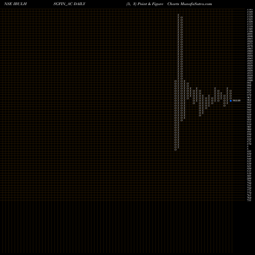Free Point and Figure charts Sec Re Ncd 9.25% Sr.ii IBULHSGFIN_AC share NSE Stock Exchange 