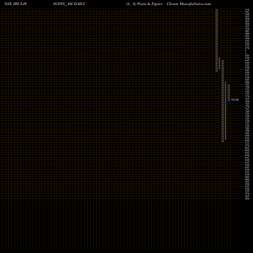 Free Point and Figure charts Sec Re Ncd 9.90% Sr.iv IBULHSGFIN_AH share NSE Stock Exchange 