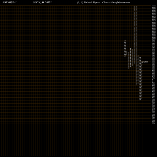 Free Point and Figure charts Sec Re Ncd 9.48% Sr.v IBULHSGFIN_AI share NSE Stock Exchange 