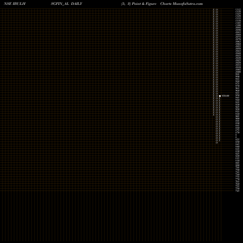 Free Point and Figure charts Sec Re Ncd 10.15% Sr.vii IBULHSGFIN_AL share NSE Stock Exchange 
