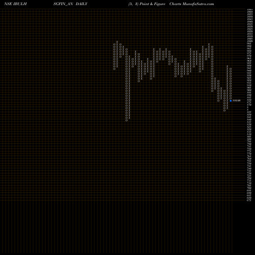Free Point and Figure charts Sec Re Ncd 9.71% Sr.viii IBULHSGFIN_AN share NSE Stock Exchange 