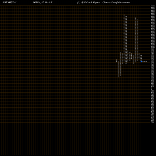 Free Point and Figure charts Sec Re Ncd 9.25% Sr Ii IBULHSGFIN_AR share NSE Stock Exchange 
