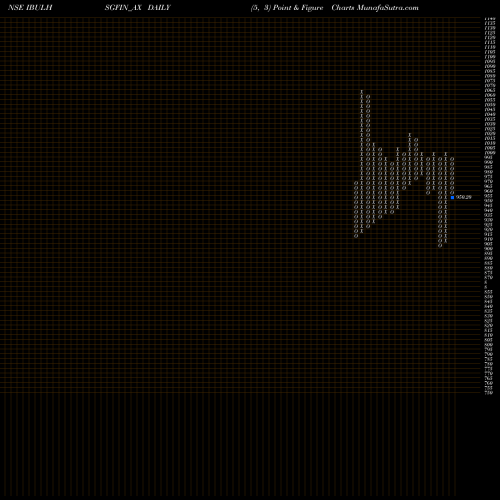 Free Point and Figure charts Sec Re Ncd 9.48% Sr V IBULHSGFIN_AX share NSE Stock Exchange 