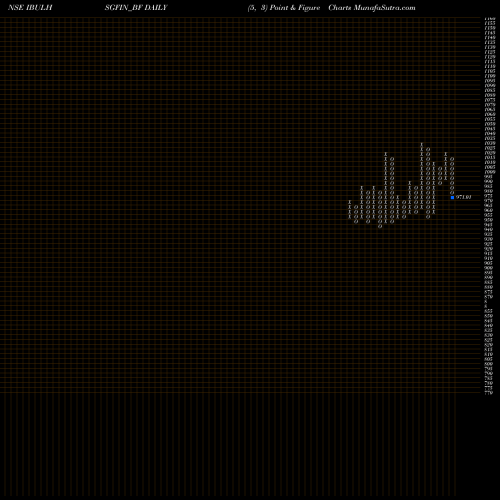 Free Point and Figure charts Sec Re Ncd 9.65% Sr I IBULHSGFIN_BF share NSE Stock Exchange 