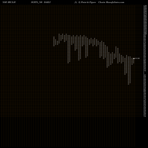 Free Point and Figure charts Sec Re Ncd 9.39% Sr.viii IBULHSGFIN_N0 share NSE Stock Exchange 