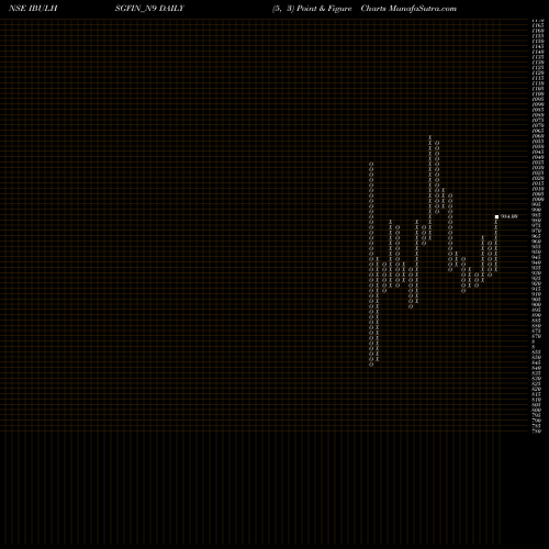 Free Point and Figure charts Sec Red Ncd 8.85% Sr. Vi IBULHSGFIN_N9 share NSE Stock Exchange 